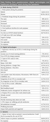 Digital technologies and healthcare architects' wellbeing in the National Health Service Estate of England during the pandemic